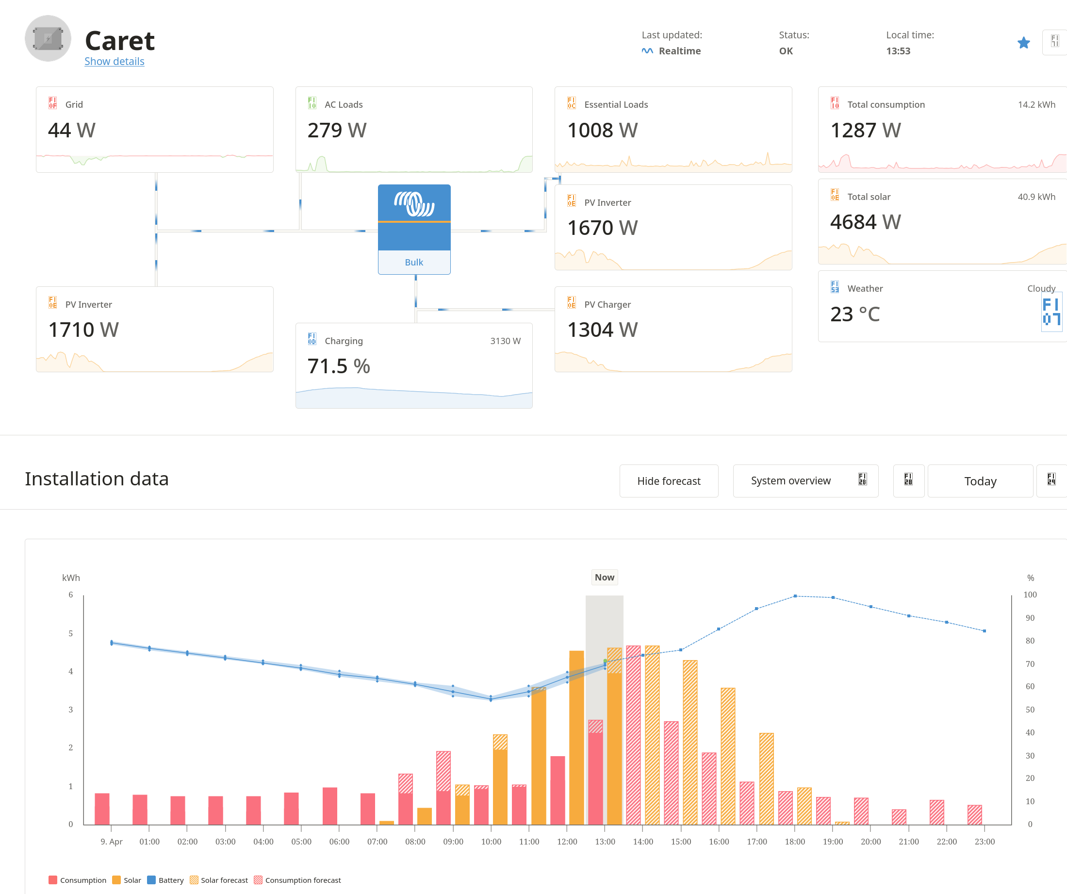 Victron VRM dashboard voorbeeld